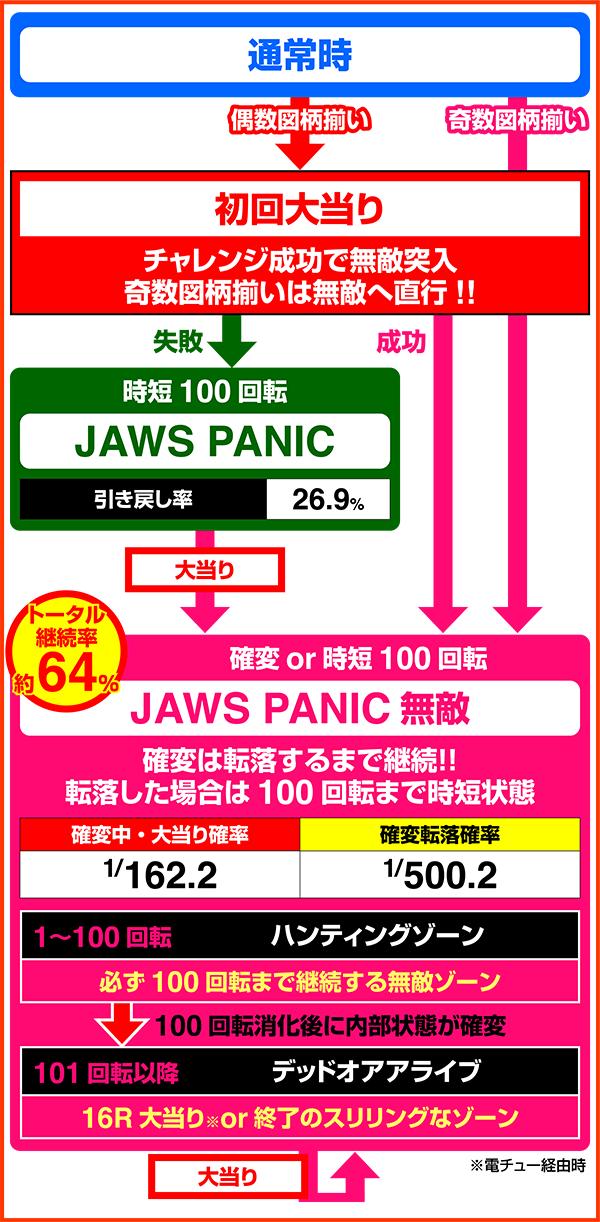 CR JAWS再臨-SHARK PANIC AGAIN-（パチンコ）のゲームフロー