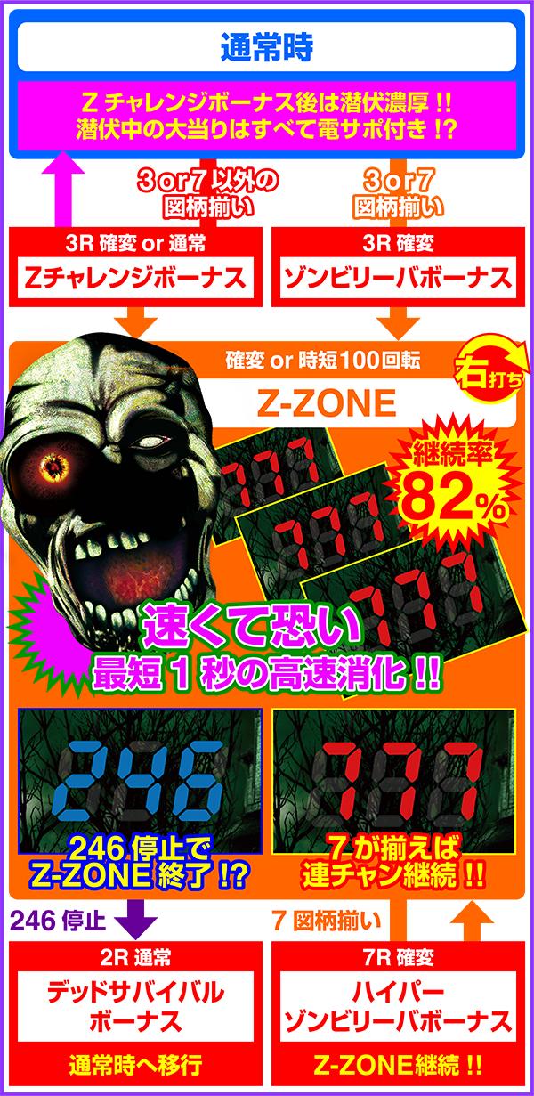 P ゾンビリーバボー 〜絶叫〜 S5-T1（パチンコ）のゲームフロー