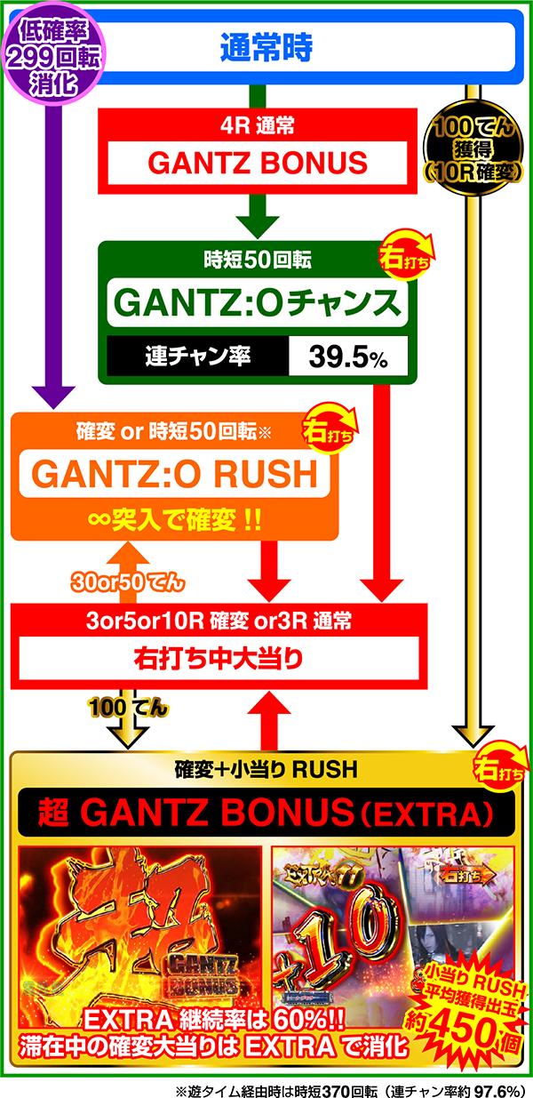 ぱちんこ GANTZ:2 Sweet ばーじょん（パチンコ）のゲームフロー