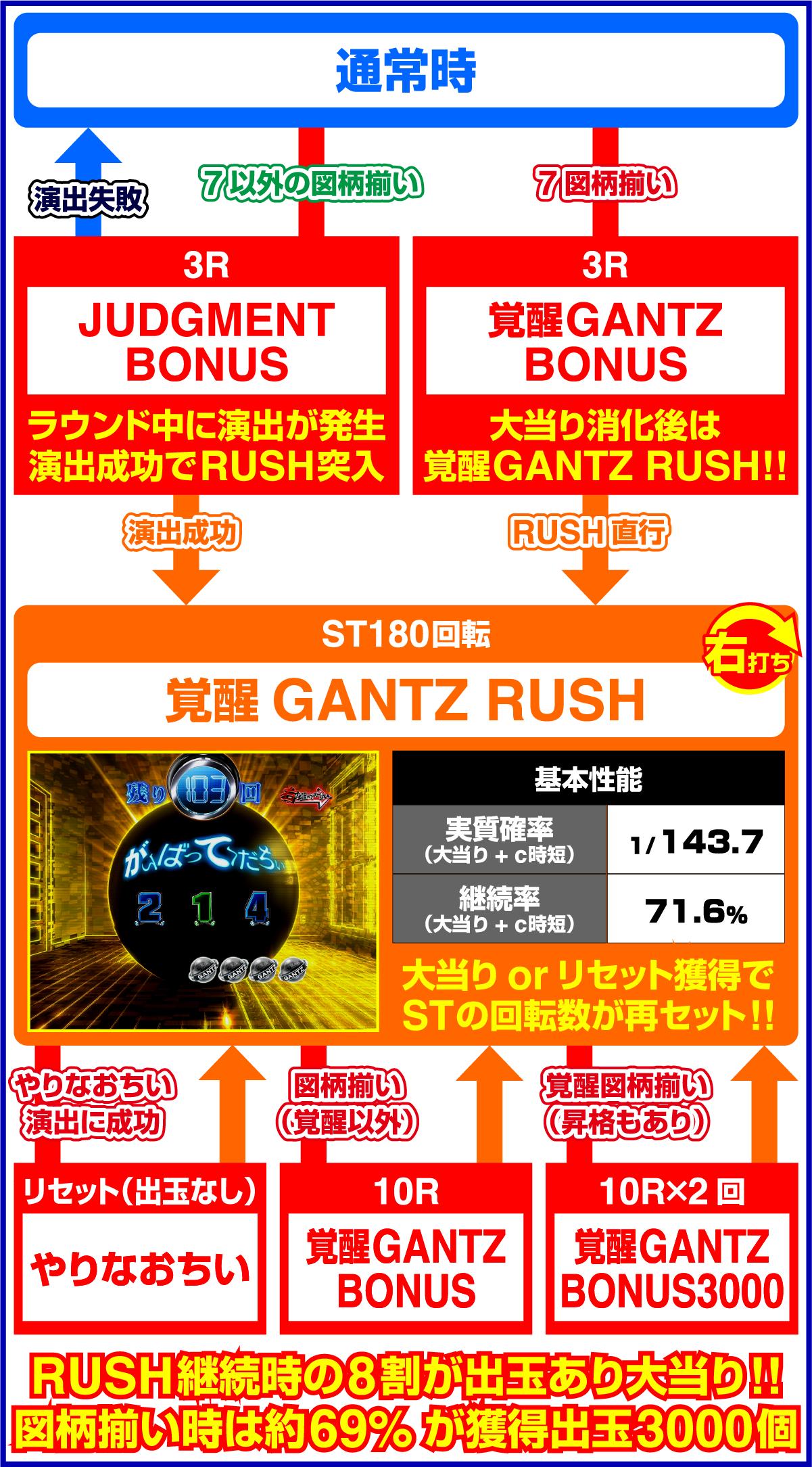 ぱちんこ GANTZ 覚醒 RUSH180（パチンコ）のゲームフロー