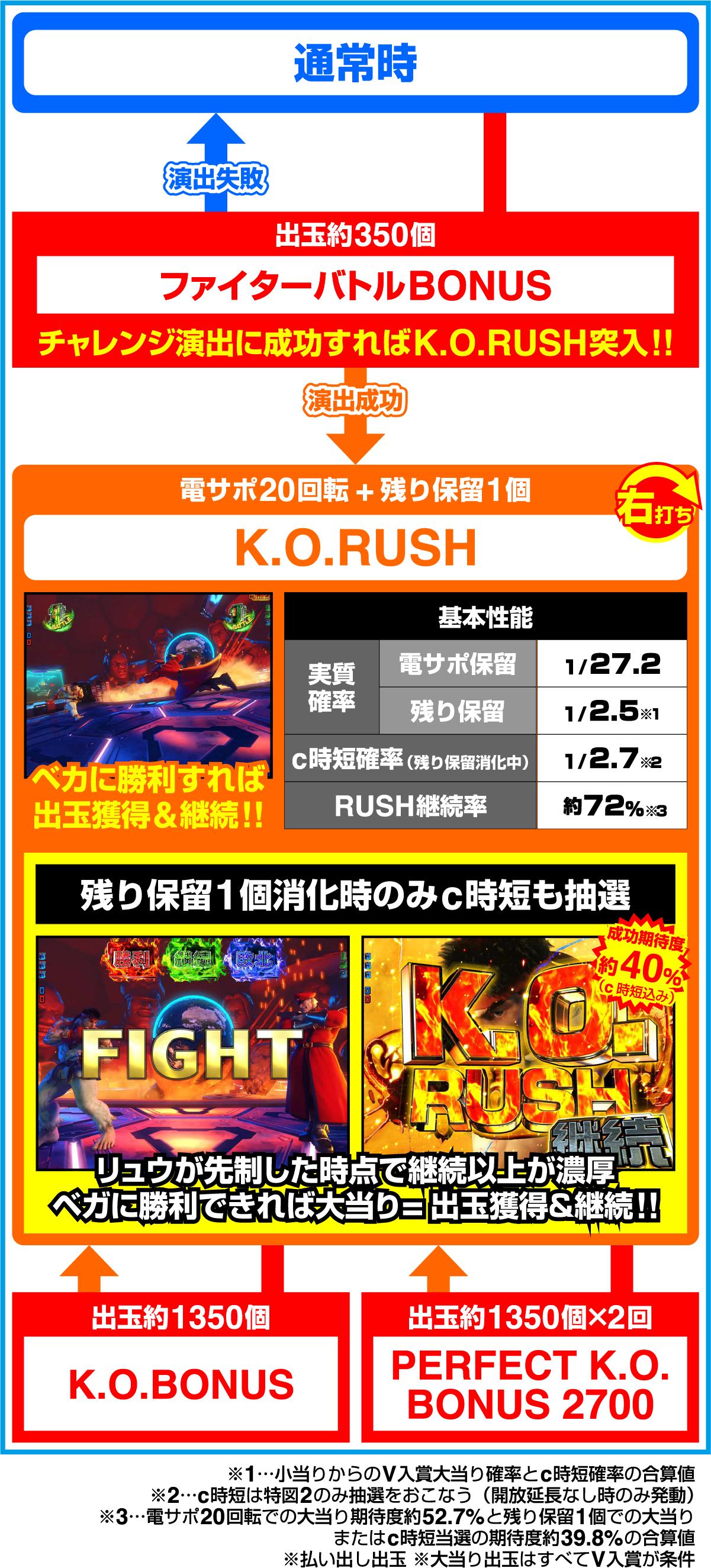 PストリートファイターⅤ K.O.RUSH LIGHT EDITION（パチンコ）のゲームフロー