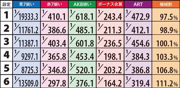 ぱちスロAKB48（パチスロ）のボーナス出現率