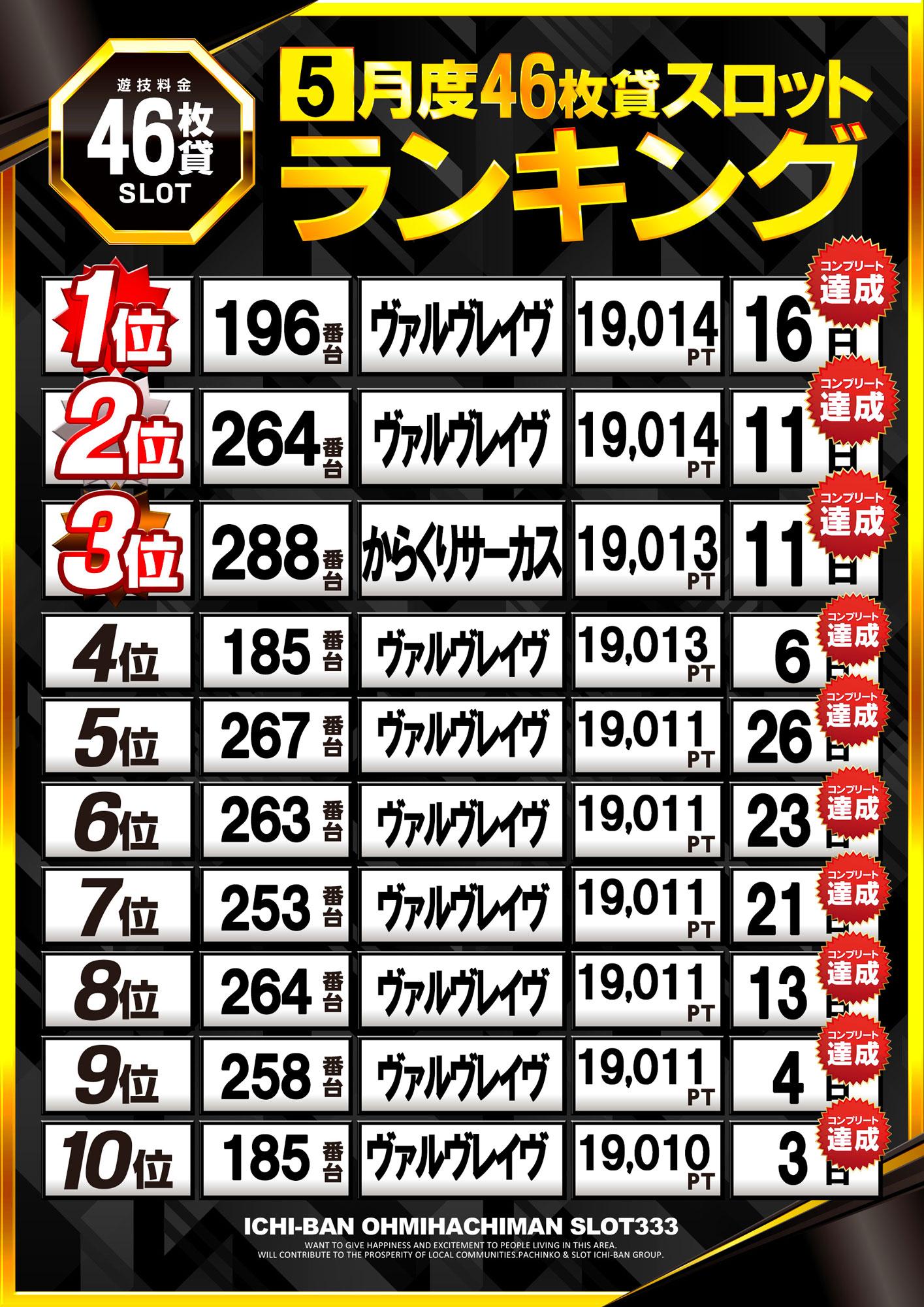ICHI-BAN近江八幡店 SLOT333のパチスロ出玉ランキング