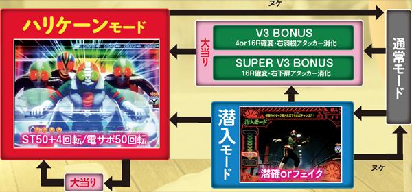 CRぱちんこ仮面ライダーV3 Light Version（パチンコ）のゲームフロー