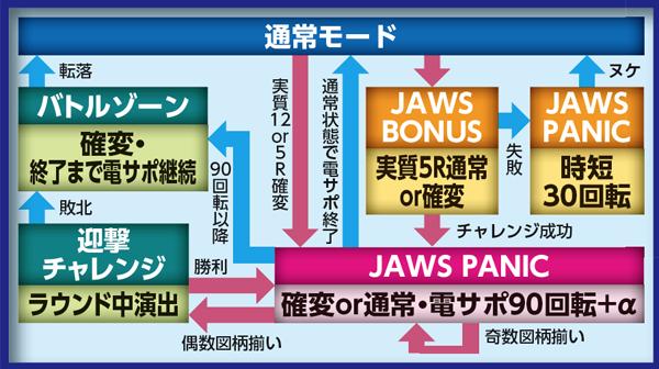 CR JAWS～it's a SHARK PANIC～ 99ver.（パチンコ）のゲームフロー