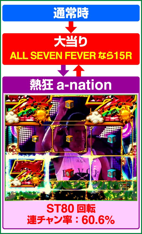 CRフィーバーa-nation 159ver.（パチンコ）のゲームフロー