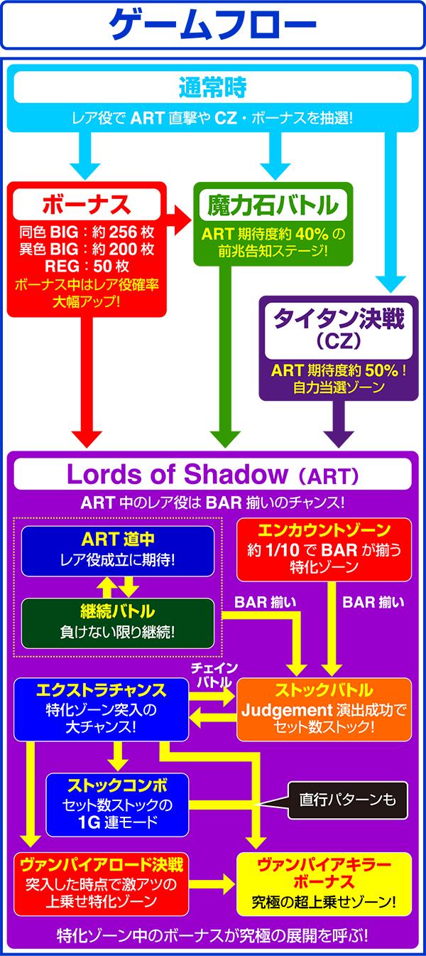 悪魔城ドラキュラ Lords of Shadow（パチスロ）のゲームフロー