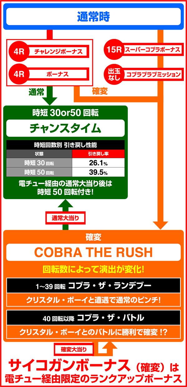 CRコブラ4〜追憶のシンフォニア〜 99ver.（パチンコ）のゲームフロー