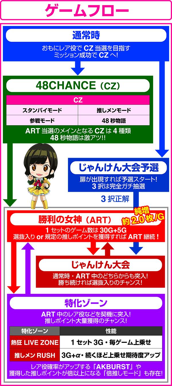 ぱちスロAKB48 勝利の女神（パチスロ）のゲームフロー