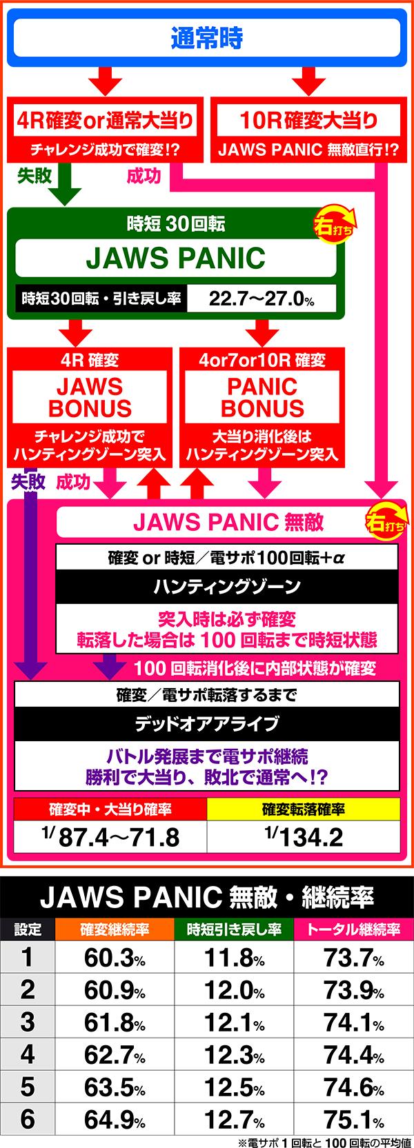 P JAWS再臨-SHARK PANIC AGAIN- 1/116〜1/95ver.（パチンコ）のゲームフロー