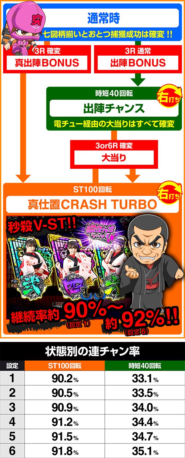 ぱちんこ新・必殺仕置人TURBO GORAKU Version（パチンコ）のゲームフロー