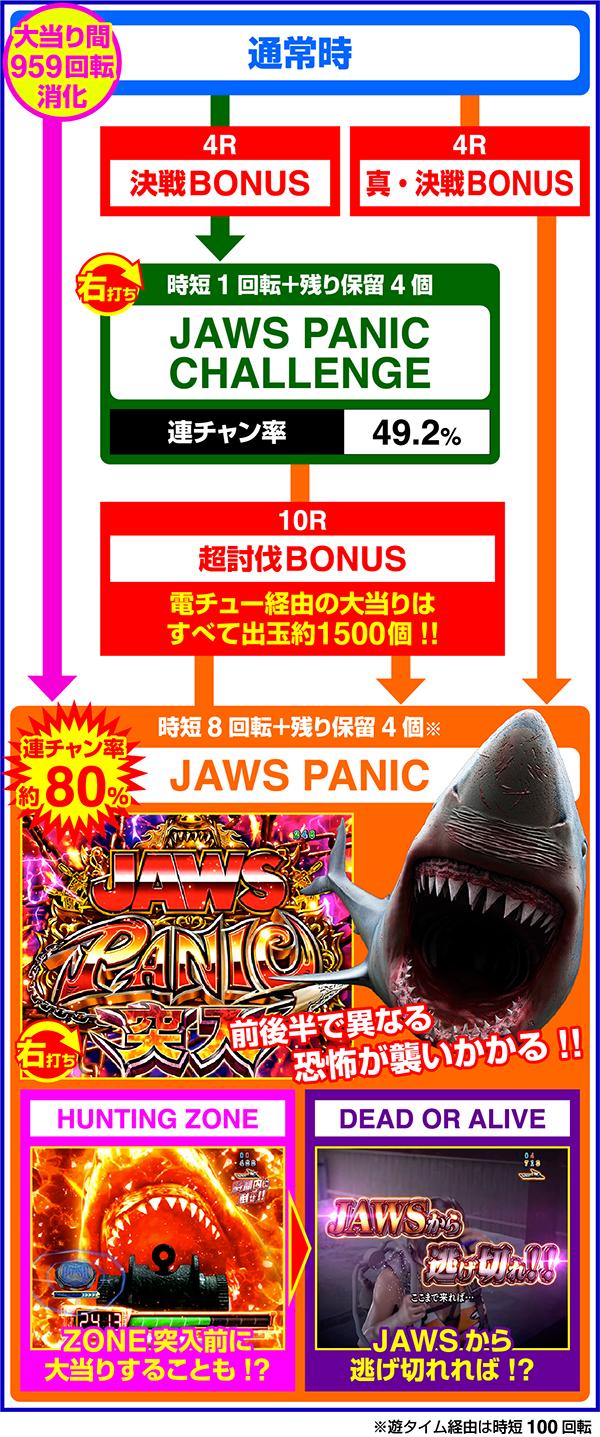 P JAWS3 SHARK PANIC〜深淵〜（パチンコ）のゲームフロー