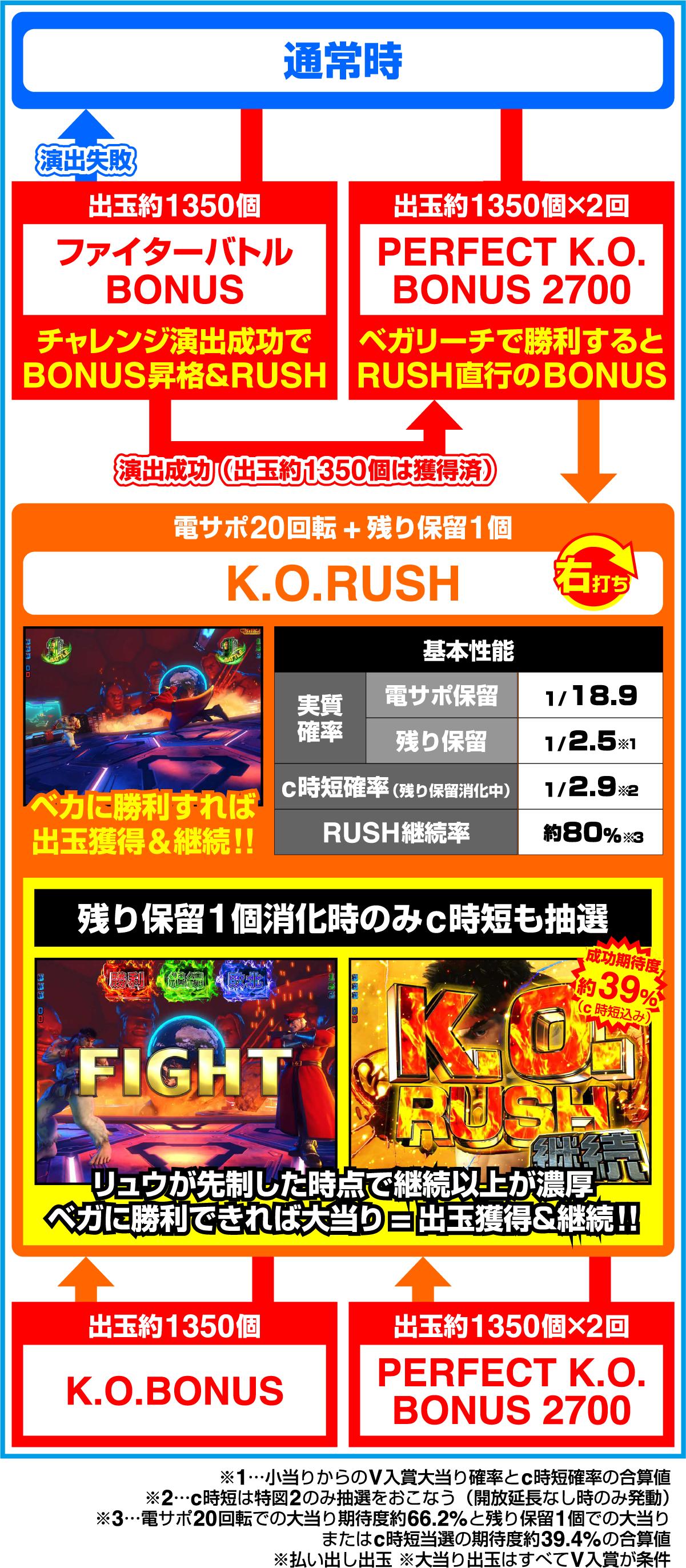 PストリートファイターⅤ K.O.RUSH（パチンコ）のゲームフロー