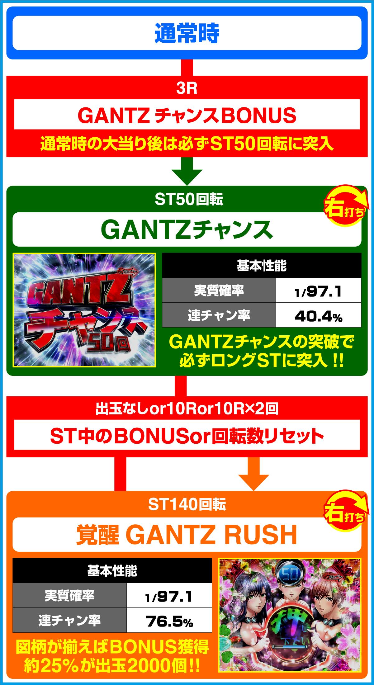 ぱちんこ GANTZ 覚醒 Sweet2000（パチンコ）のゲームフロー